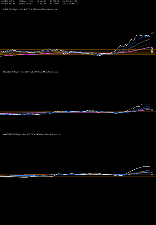 Trend of Pritika Eng PRITIKA_SM TrendLines Pritika Eng Compo Ltd PRITIKA_SM share NSE Stock Exchange 