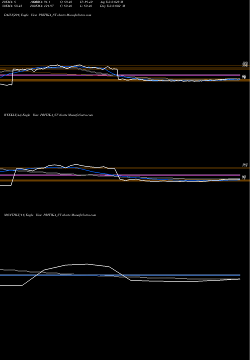 Trend of Pritika Eng PRITIKA_ST TrendLines Pritika Eng Compo Ltd PRITIKA_ST share NSE Stock Exchange 