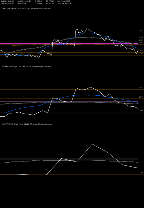 Trend of Priti International PRITI_BE TrendLines Priti International Ltd PRITI_BE share NSE Stock Exchange 