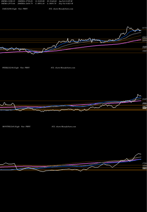 Trend of Privi Speciality PRIVISCL TrendLines Privi Speciality Che Ltd PRIVISCL share NSE Stock Exchange 