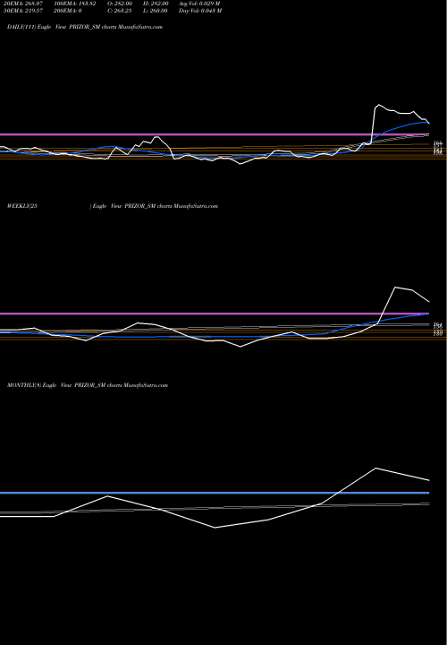 Trend of Prizor Viztech PRIZOR_SM TrendLines Prizor Viztech Limited PRIZOR_SM share NSE Stock Exchange 