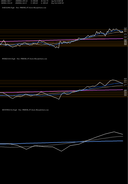 Trend of Prizor Viztech PRIZOR_ST TrendLines Prizor Viztech Limited PRIZOR_ST share NSE Stock Exchange 