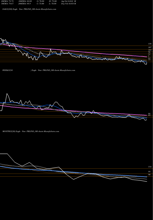 Trend of Premier Roadlines PRLIND_SM TrendLines Premier Roadlines Limited PRLIND_SM share NSE Stock Exchange 
