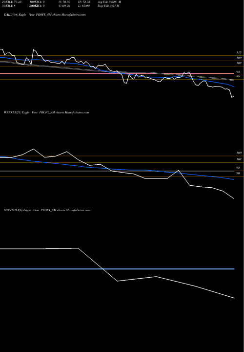 Trend of Pro Fx PROFX_SM TrendLines Pro Fx Tech Limited PROFX_SM share NSE Stock Exchange 