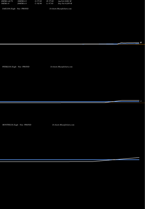 Trend of Proseed India PROINDIA TrendLines Proseed India Ltd PROINDIA share NSE Stock Exchange 