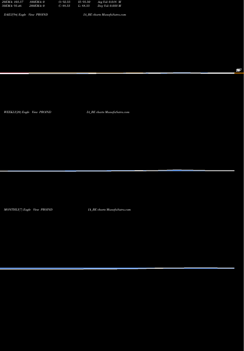 Trend of Proseed India PROINDIA_BE TrendLines Proseed India Ltd PROINDIA_BE share NSE Stock Exchange 