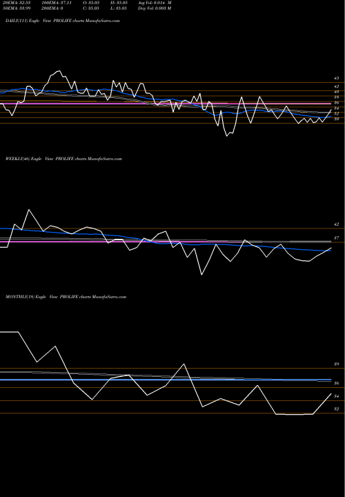 Trend of Prolife Industries PROLIFE TrendLines Prolife Industries Ltd PROLIFE share NSE Stock Exchange 