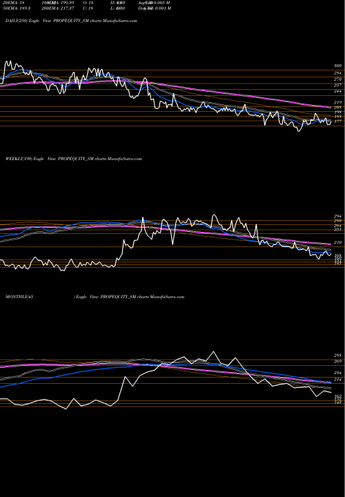 Trend of P E PROPEQUITY_SM TrendLines P. E. Analytics Limited PROPEQUITY_SM share NSE Stock Exchange 