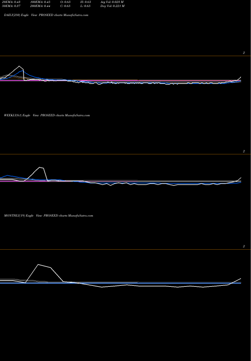 Trend of Proseed India PROSEED TrendLines Proseed India Limited PROSEED share NSE Stock Exchange 
