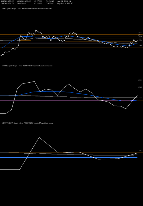 Trend of Prostarm Info PROSTARM TrendLines Prostarm Info Systems Ltd PROSTARM share NSE Stock Exchange 