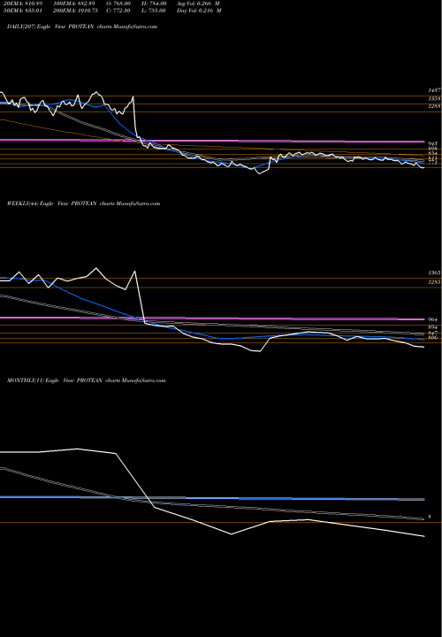 Trend of Protean Egov PROTEAN TrendLines Protean Egov Techno Ltd PROTEAN share NSE Stock Exchange 