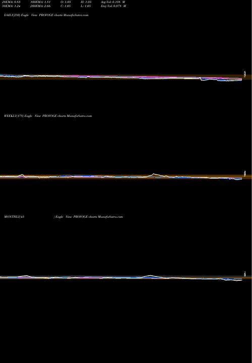 Trend of Provogue India PROVOGE TrendLines Provogue (India) Limited PROVOGE share NSE Stock Exchange 