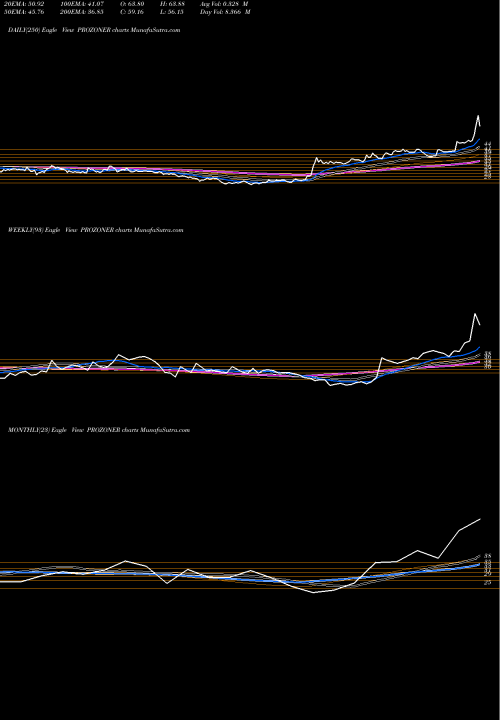 Trend of Prozone Realty PROZONER TrendLines Prozone Realty Limited PROZONER share NSE Stock Exchange 