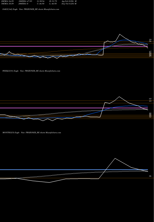 Trend of Prozone Realty PROZONER_BE TrendLines Prozone Realty Limited PROZONER_BE share NSE Stock Exchange 