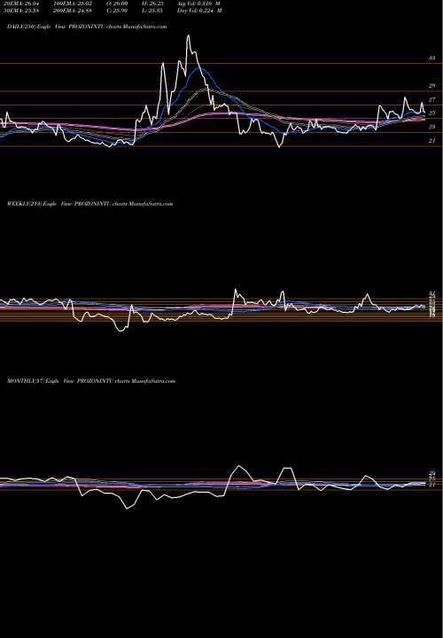 Trend of Prozone Intu PROZONINTU TrendLines Prozone Intu Properties Limited PROZONINTU share NSE Stock Exchange 
