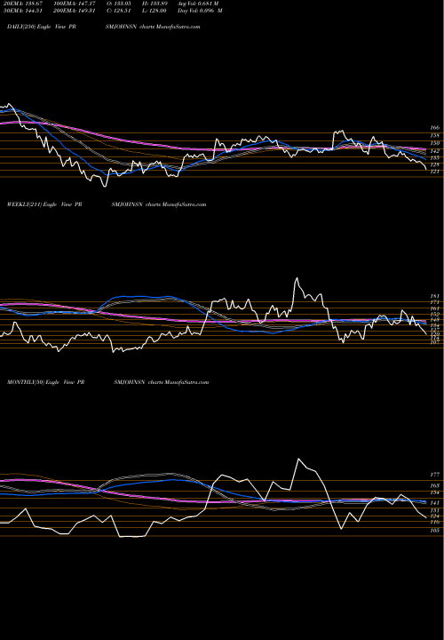 Trend of Prism Johnson PRSMJOHNSN TrendLines Prism Johnson Limited PRSMJOHNSN share NSE Stock Exchange 