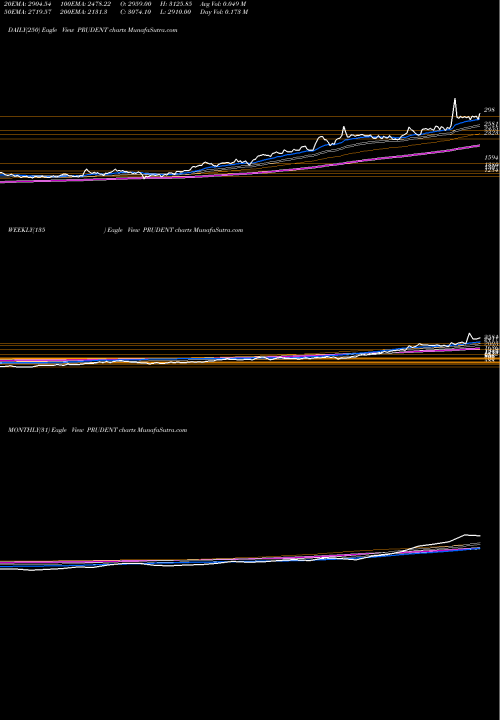 Trend of Prudent Corp PRUDENT TrendLines Prudent Corp Adv Ser Ltd PRUDENT share NSE Stock Exchange 