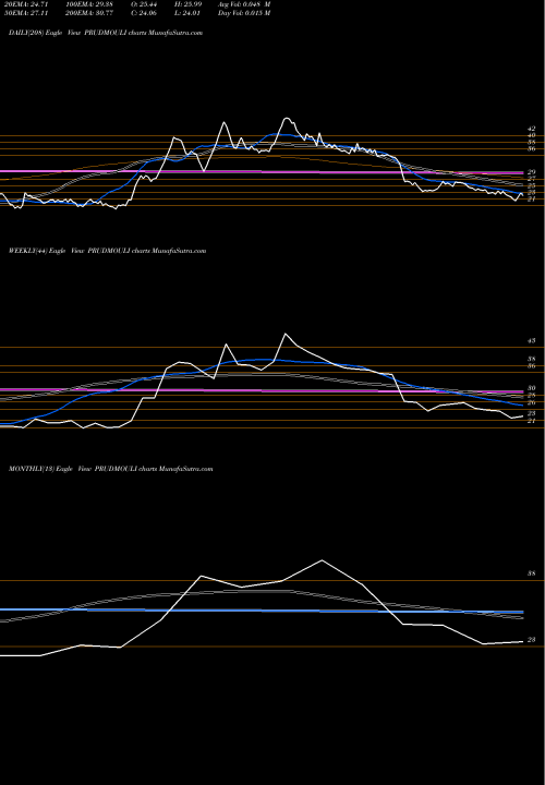 Trend of Pruden Sugar PRUDMOULI TrendLines Pruden. Sugar PRUDMOULI share NSE Stock Exchange 