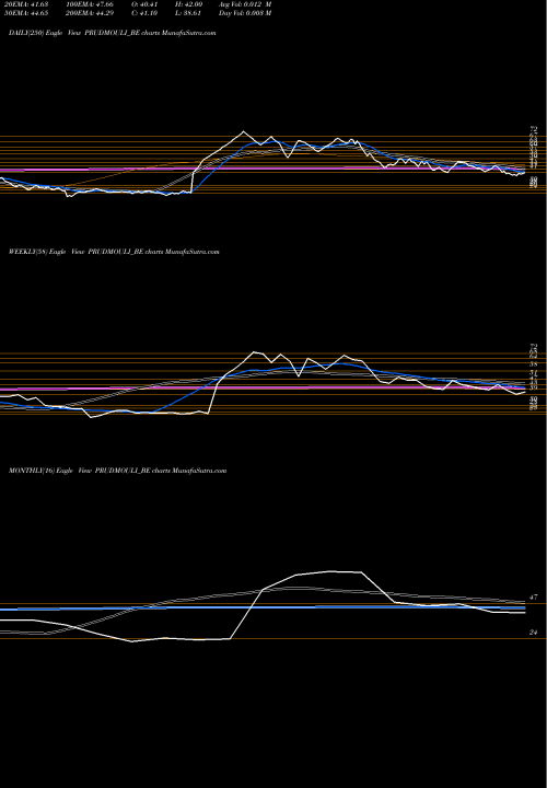 Trend of Prudential Sugar PRUDMOULI_BE TrendLines Prudential Sugar Corporat PRUDMOULI_BE share NSE Stock Exchange 