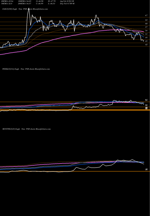 Trend of Punjab Sind PSB TrendLines Punjab & Sind Bank PSB share NSE Stock Exchange 