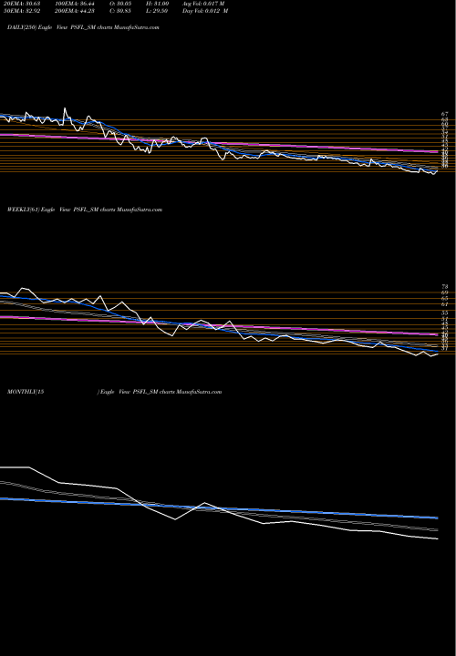 Trend of Paramount Speciali PSFL_SM TrendLines Paramount Speciali Forg L PSFL_SM share NSE Stock Exchange 