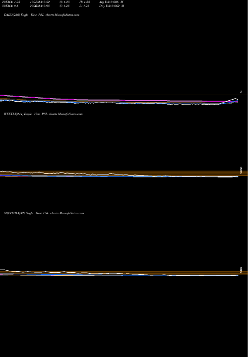 Trend of Psl PSL TrendLines PSL Limited PSL share NSE Stock Exchange 