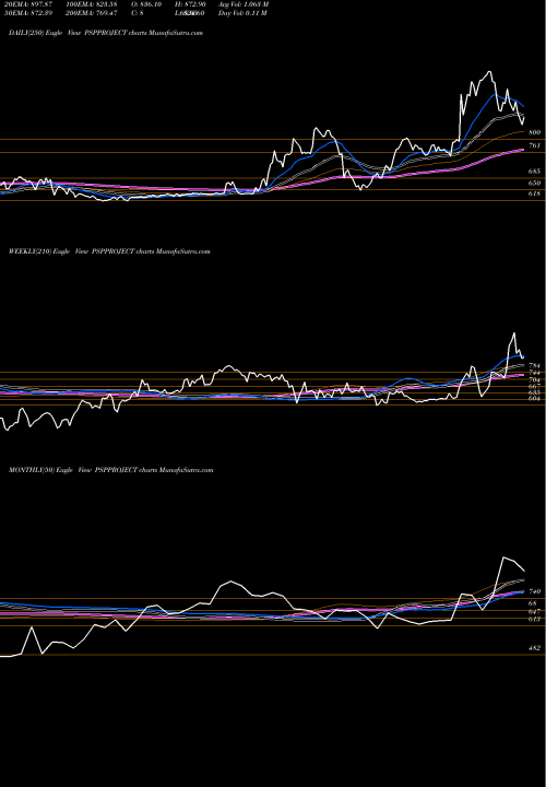 Trend of Psp Projects PSPPROJECT TrendLines Psp Projects Limited PSPPROJECT share NSE Stock Exchange 