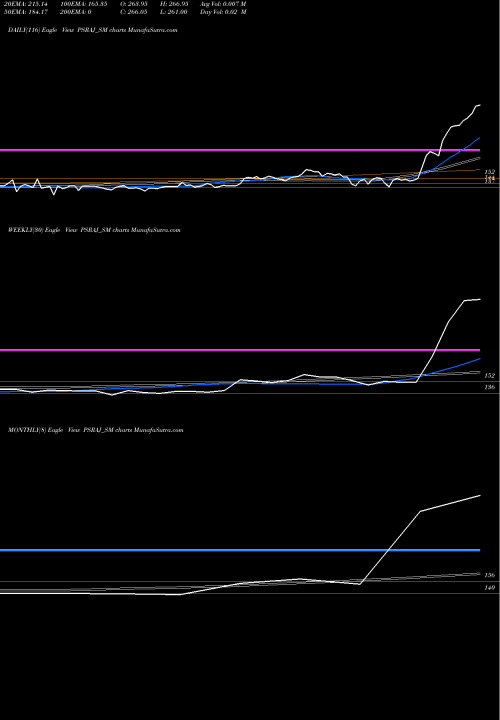 Trend of P S PSRAJ_SM TrendLines P S Raj Steels Limited PSRAJ_SM share NSE Stock Exchange 