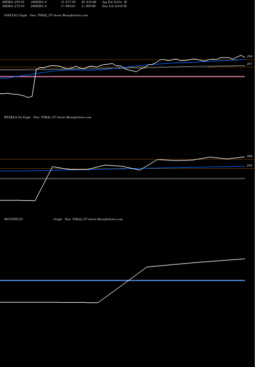 Trend of P S PSRAJ_ST TrendLines P S Raj Steels Limited PSRAJ_ST share NSE Stock Exchange 