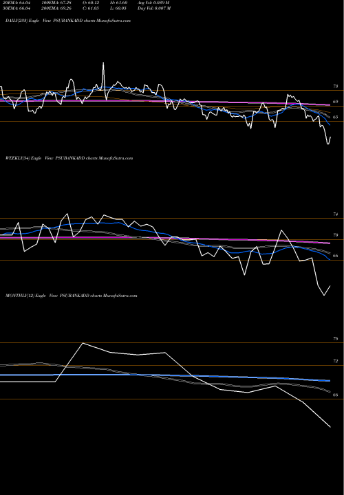 Trend of Dspamc Dsppsbketf PSUBANKADD TrendLines Dspamc - Dsppsbketf PSUBANKADD share NSE Stock Exchange 