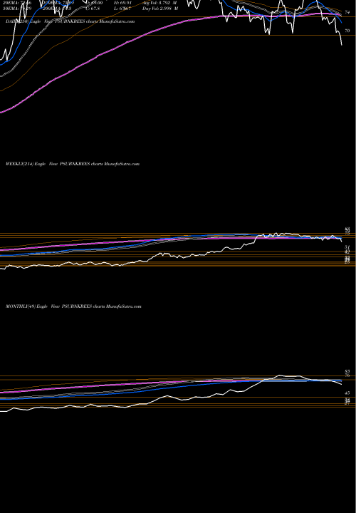 Trend of Goldman Sachs PSUBNKBEES TrendLines GOLDMAN SACHS PS PSU BANK BENCH PSUBNKBEES share NSE Stock Exchange 