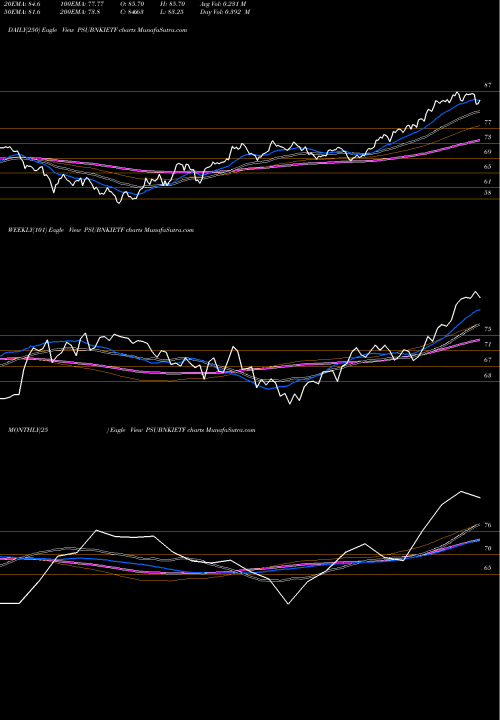 Trend of Icicipramc Psubankici PSUBNKIETF TrendLines Icicipramc - Psubankici PSUBNKIETF share NSE Stock Exchange 
