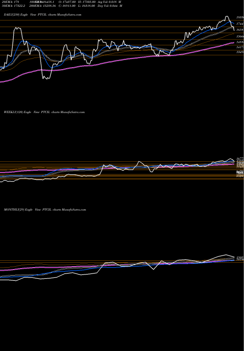 Trend of Ptc Industries PTCIL TrendLines Ptc Industries Limited PTCIL share NSE Stock Exchange 