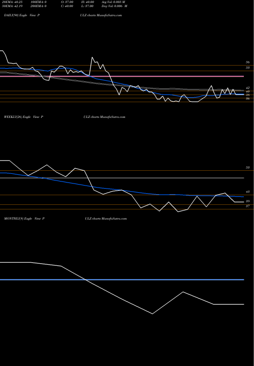 Trend of Pulz Electronics PULZ TrendLines Pulz Electronics Limited PULZ share NSE Stock Exchange 