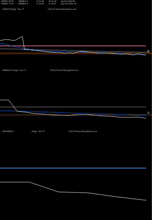 Trend of Pulz Electronics PULZ_ST TrendLines Pulz Electronics Limited PULZ_ST share NSE Stock Exchange 