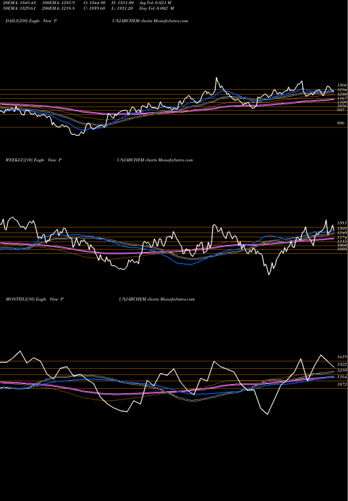 Trend of Punjab Chemicals PUNJABCHEM TrendLines Punjab Chemicals & Crop Protection Limited PUNJABCHEM share NSE Stock Exchange 