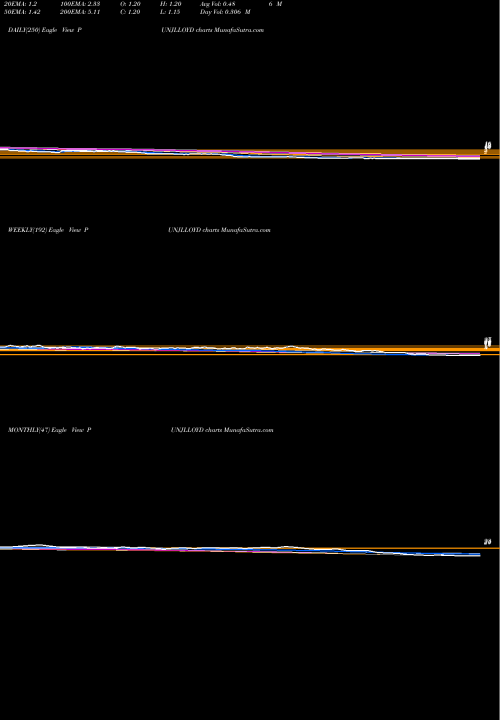 Trend of Punj Lloyd PUNJLLOYD TrendLines Punj Lloyd Limited PUNJLLOYD share NSE Stock Exchange 