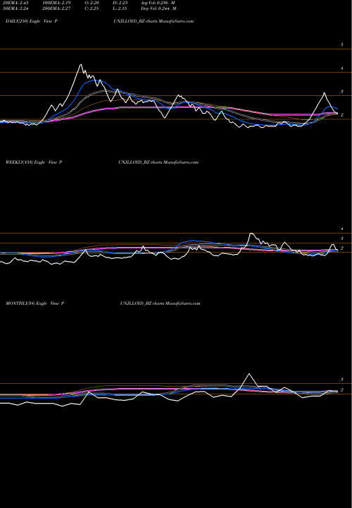 Trend of Punj Lloyd PUNJLLOYD_BZ TrendLines Punj Lloyd Limited PUNJLLOYD_BZ share NSE Stock Exchange 