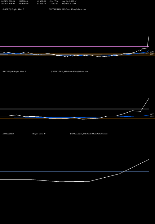 Trend of Purple United PURPLEUTED_SM TrendLines Purple United Sales Ltd PURPLEUTED_SM share NSE Stock Exchange 