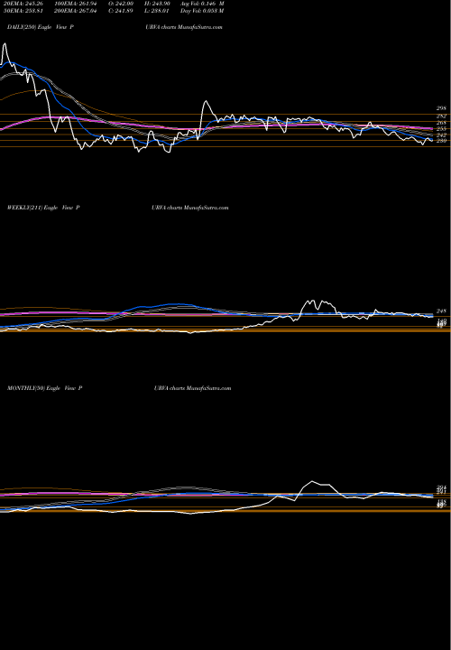 Trend of Puravankara Projects PURVA TrendLines Puravankara Projects Limited PURVA share NSE Stock Exchange 