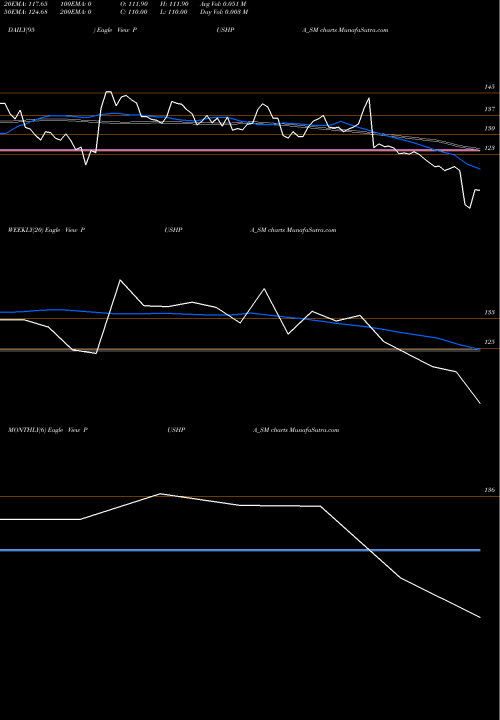 Trend of Pushpa Jewellers PUSHPA_SM TrendLines Pushpa Jewellers Limited PUSHPA_SM share NSE Stock Exchange 