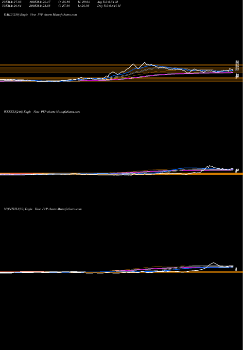 Trend of Pvp Ventures PVP TrendLines PVP Ventures Limited PVP share NSE Stock Exchange 