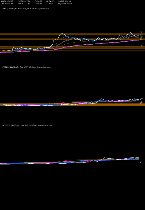 Trend of Pvp Ventures PVP_BE TrendLines Pvp Ventures Limited PVP_BE share NSE Stock Exchange 