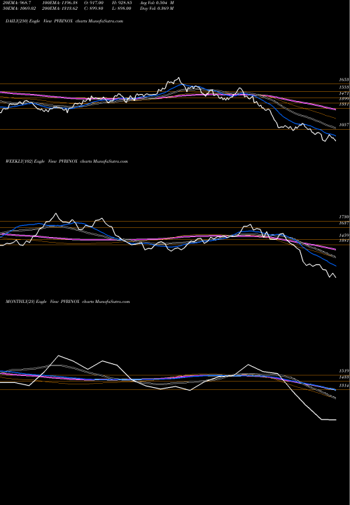 Trend of Pvr Inox PVRINOX TrendLines Pvr Inox Limited PVRINOX share NSE Stock Exchange 