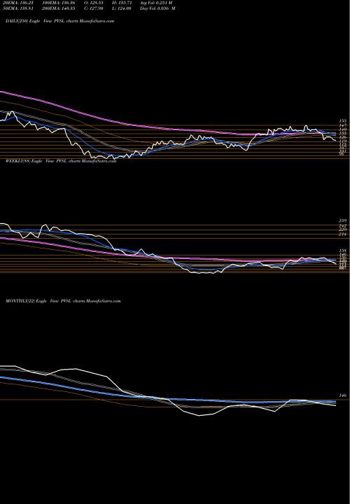 Trend of Popular Vehicles PVSL TrendLines Popular Vehicles N Ser L PVSL share NSE Stock Exchange 