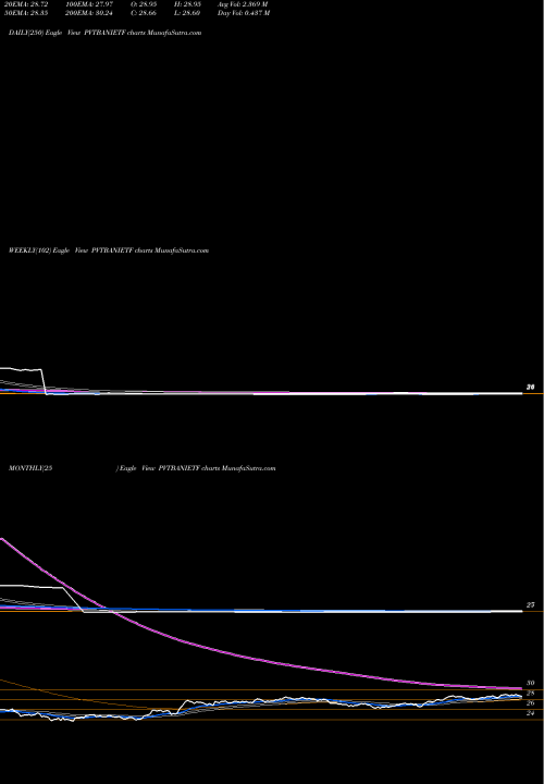 Trend of Icicipramc Icicibankp PVTBANIETF TrendLines Icicipramc - Icicibankp PVTBANIETF share NSE Stock Exchange 