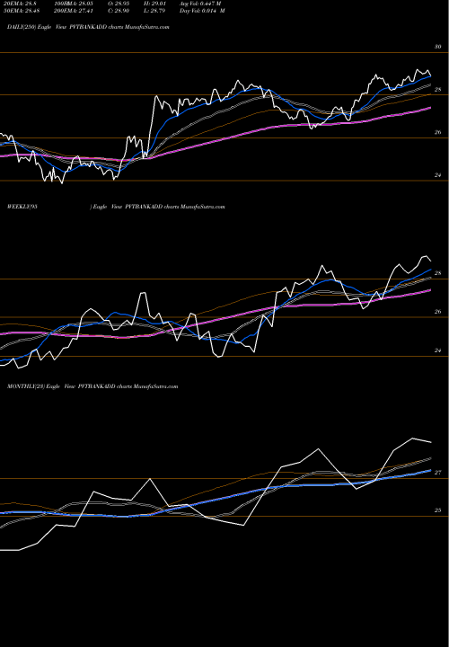 Trend of Dspamc Dsppvbketf PVTBANKADD TrendLines Dspamc - Dsppvbketf PVTBANKADD share NSE Stock Exchange 