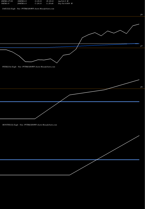 Trend of Growwamc Pvtbkgroww PVTBKGROWW TrendLines Growwamc - Pvtbkgroww PVTBKGROWW share NSE Stock Exchange 
