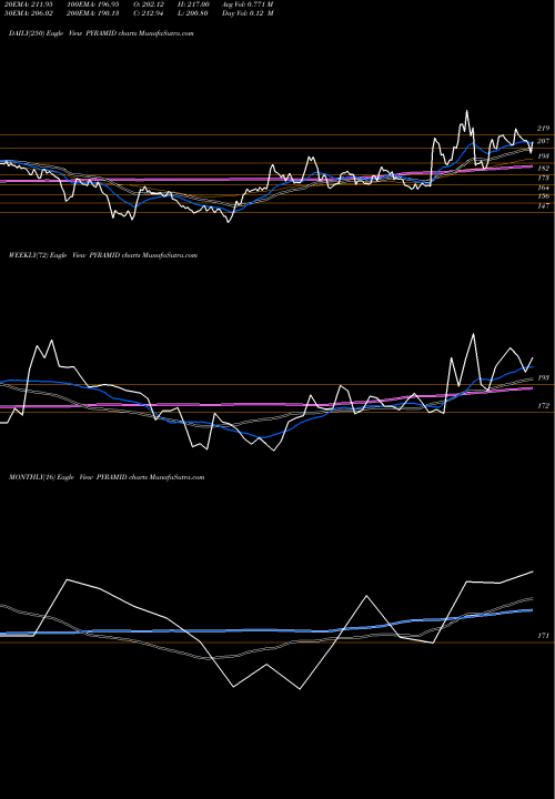 Trend of Pyramid Technoplast PYRAMID TrendLines Pyramid Technoplast Ltd PYRAMID share NSE Stock Exchange 