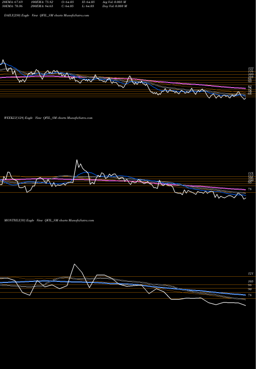 Trend of Quality Foils QFIL_SM TrendLines Quality Foils (india) Ltd QFIL_SM share NSE Stock Exchange 